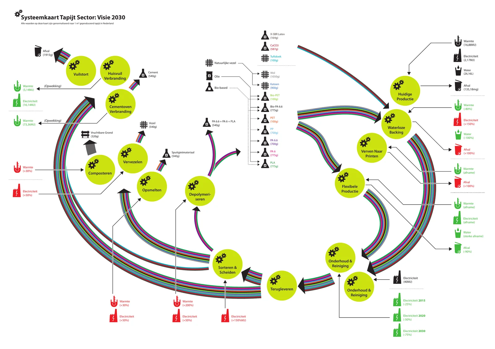 Carpet Sector: Circular Roadmap