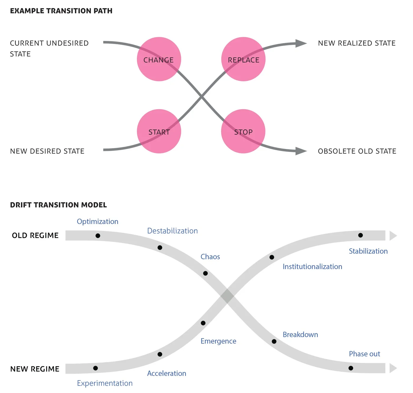 Example transition structures