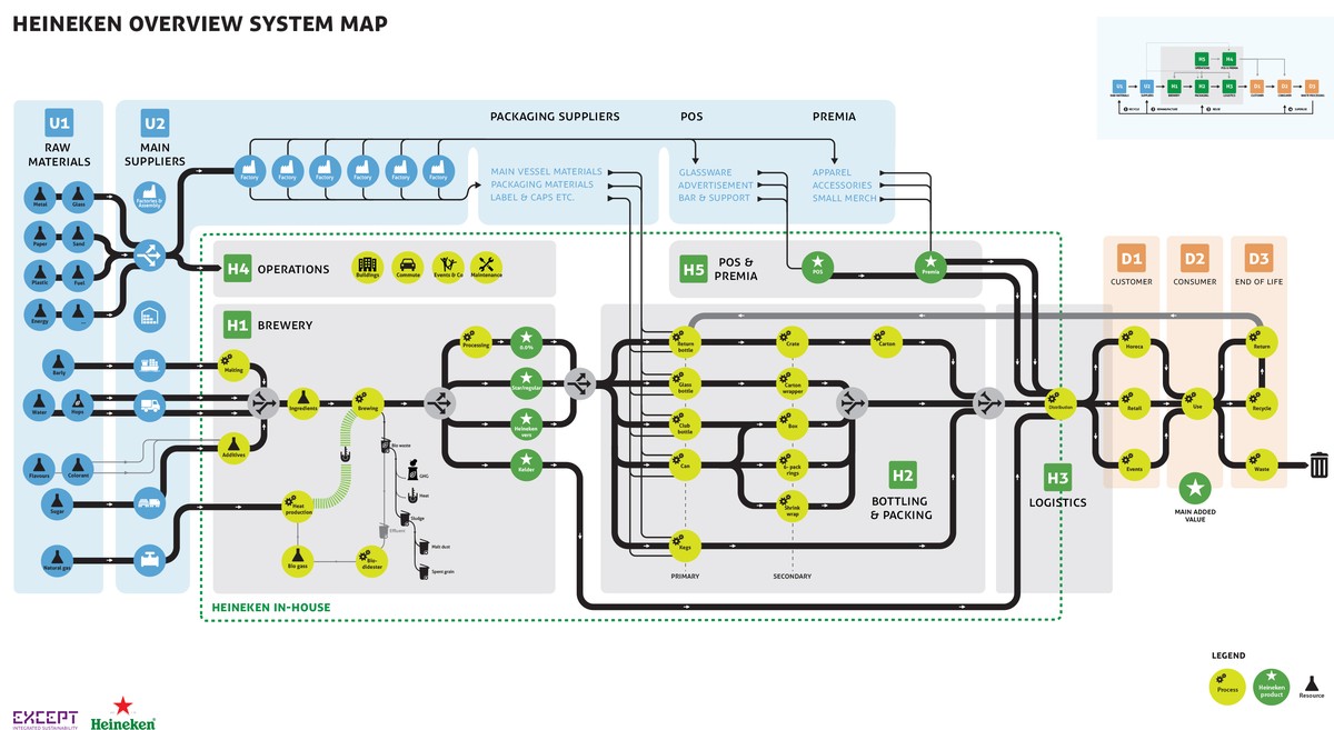 Heineken system maps showing circular material flows