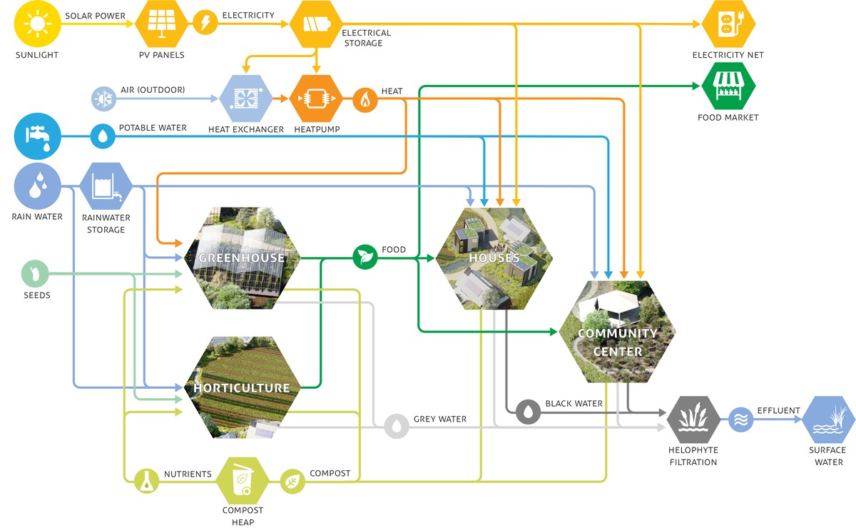 ReGen Villages metabolic map showing material and energy flows within the community
