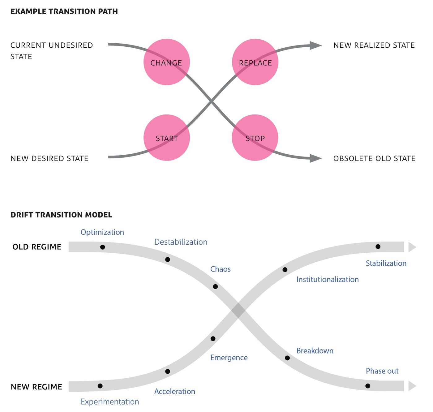 Example transition structures