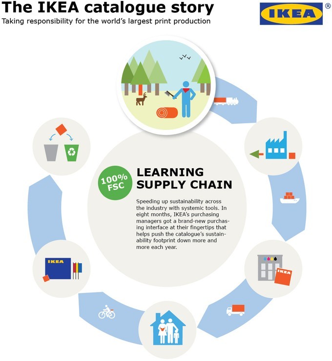 IKEA catalogue print lifecycle diagram