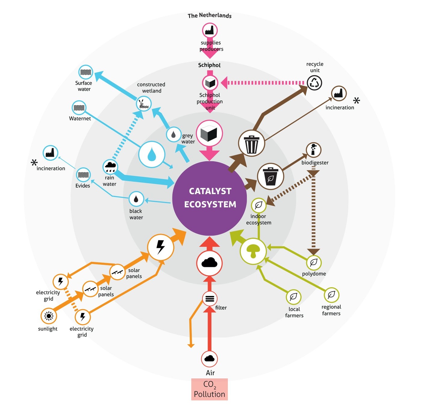 Schiphol Circular Diagram