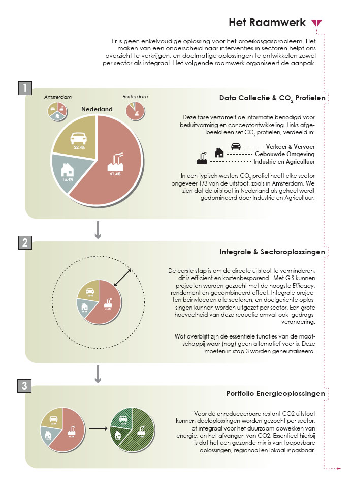 Framework for CO2 reduction showing systemic intervention categories