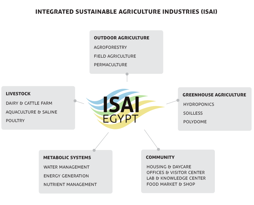 ISAI system diagram showing integrated agricultural and energy flows